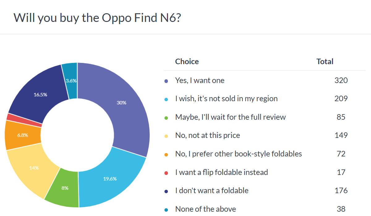 Oppo Find N6 poll results