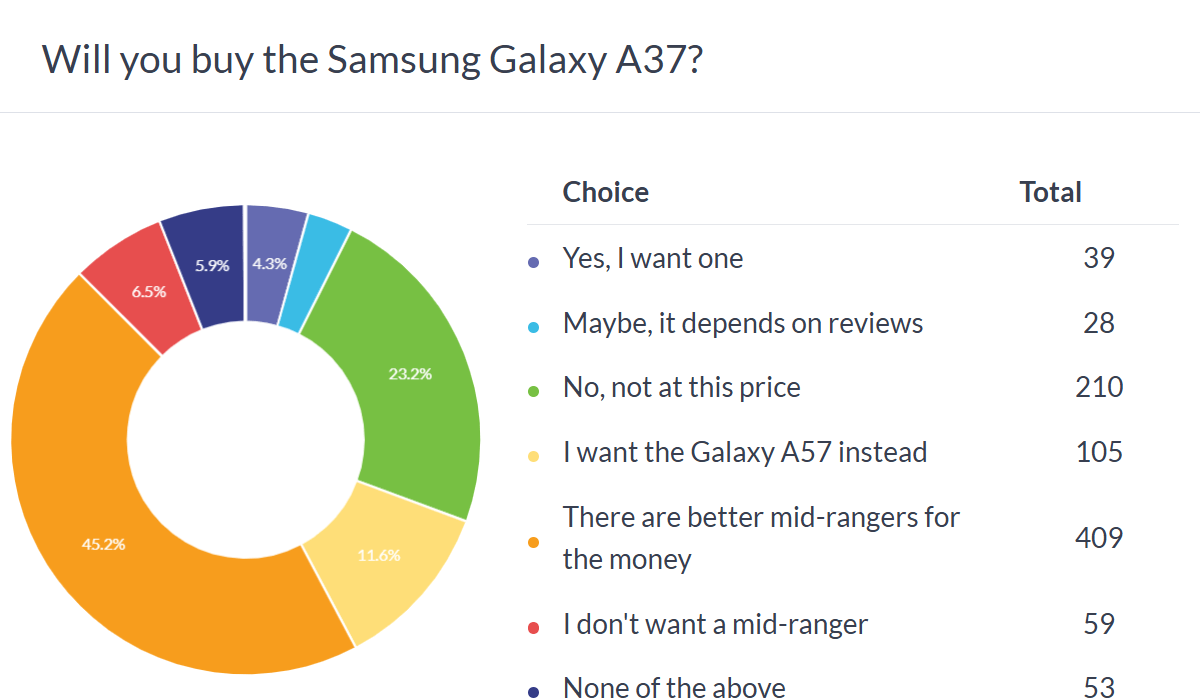 Samsung Galaxy A37 poll results
